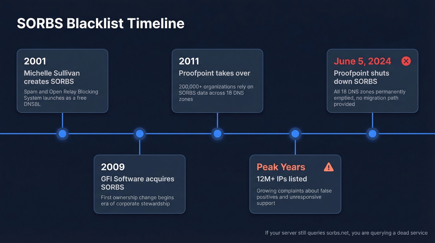 SORBS blacklist timeline from launch to shutdown