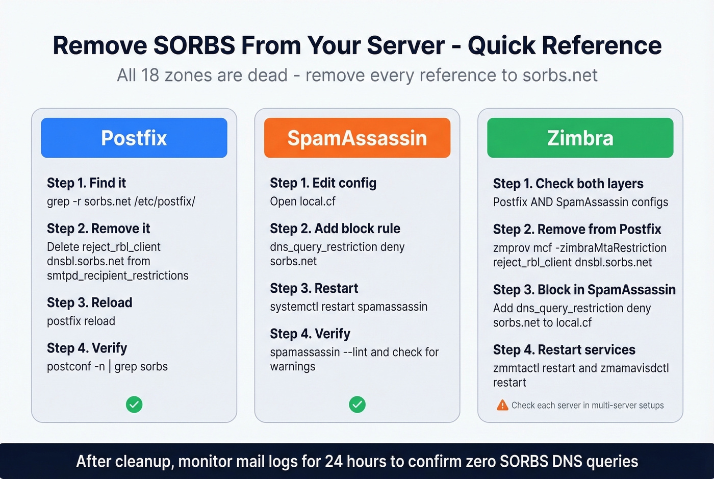 Quick reference for removing SORBS from Postfix SpamAssassin and Zimbra