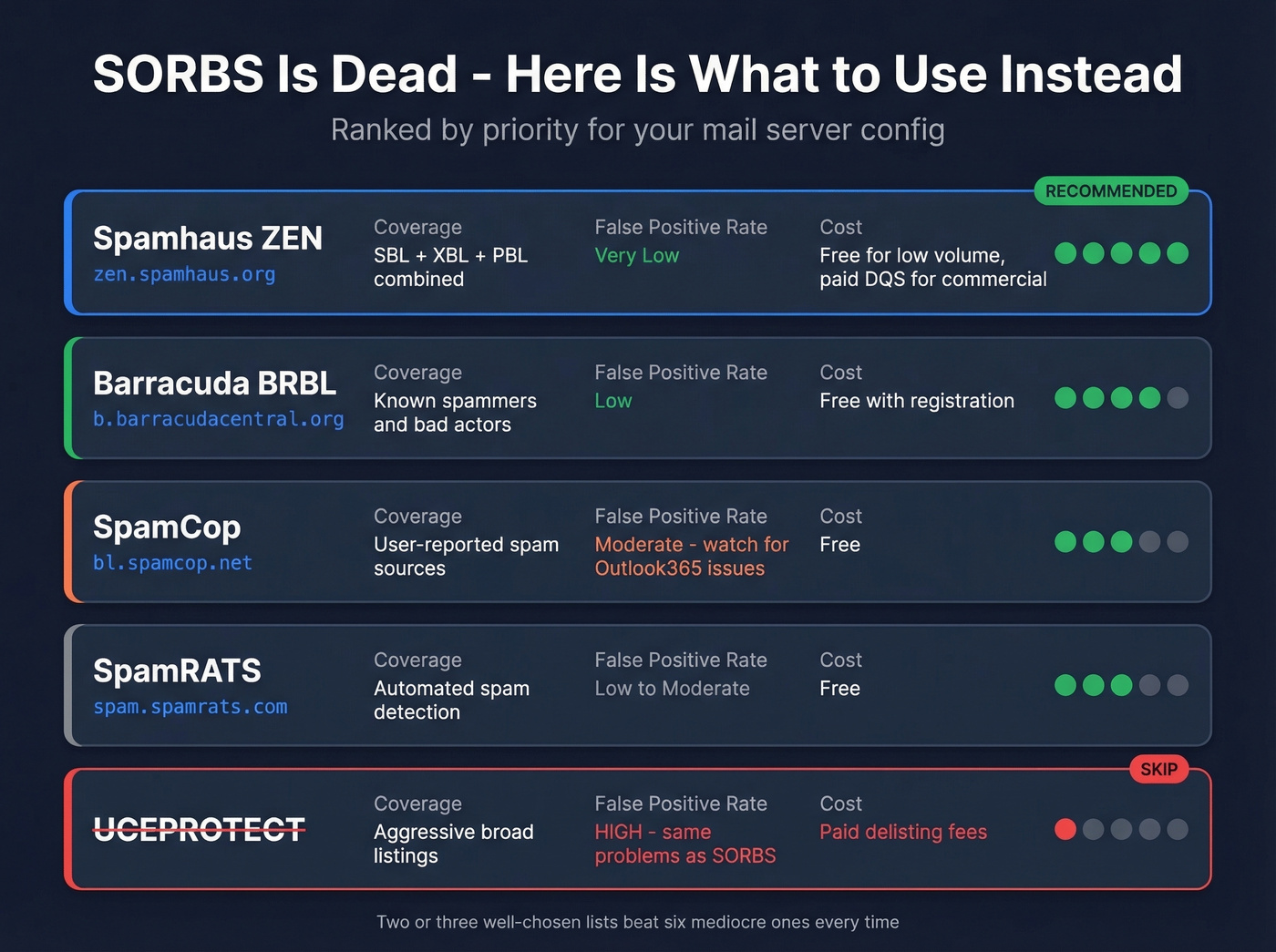 DNSBL replacement comparison chart for SORBS alternatives