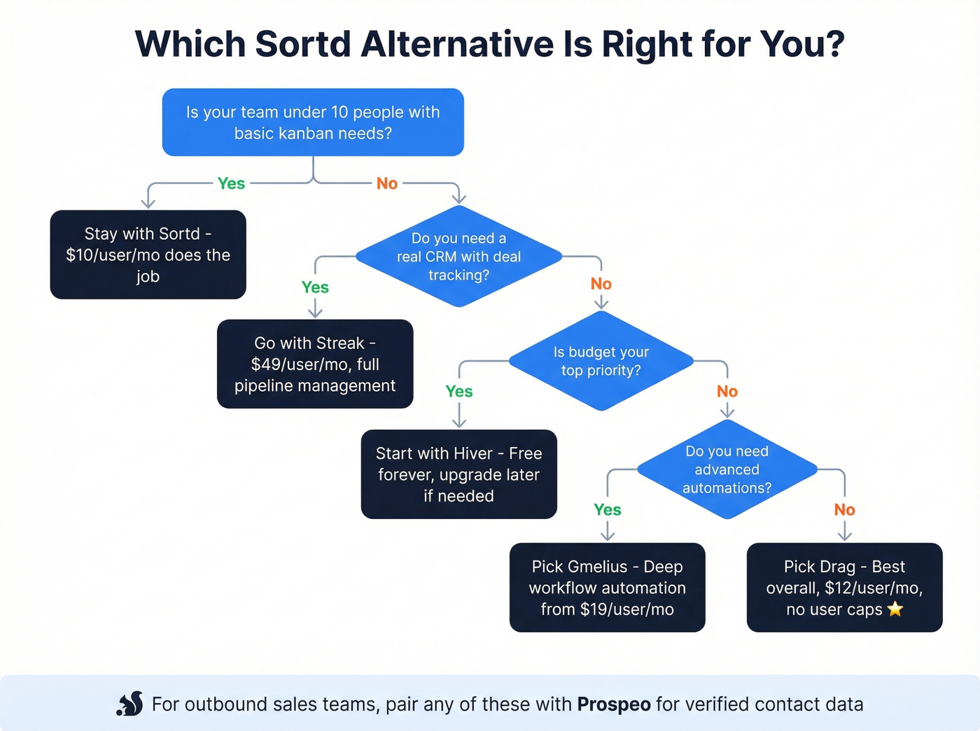 Decision tree helping teams choose the right Sortd alternative