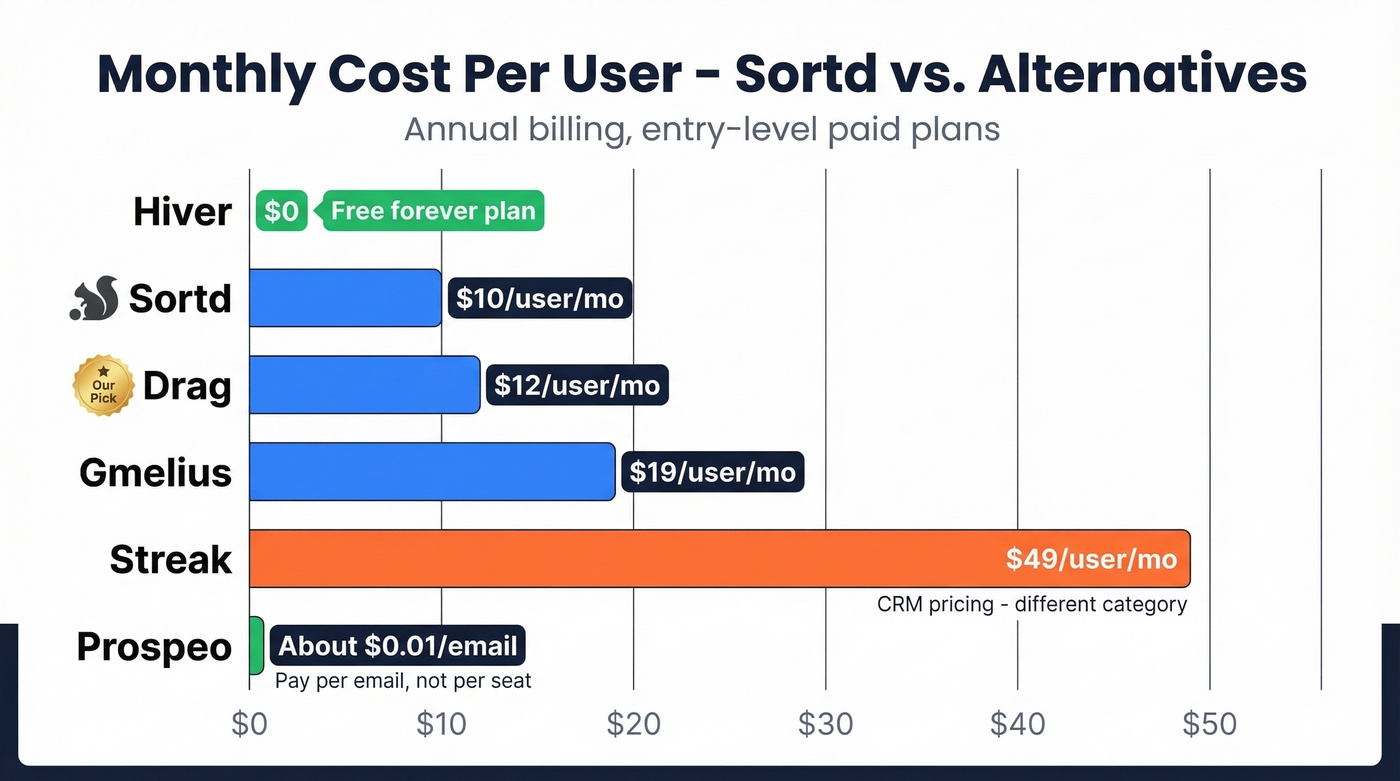 Visual pricing bar chart comparing all tools per user per month