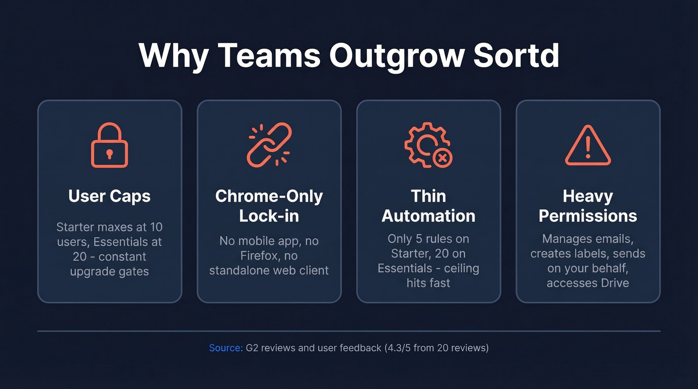 Visual breakdown of top Sortd pain points driving users away