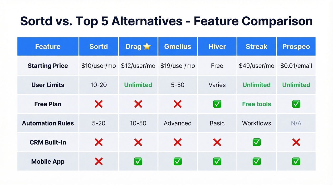 Head-to-head comparison of Sortd vs top 5 alternatives