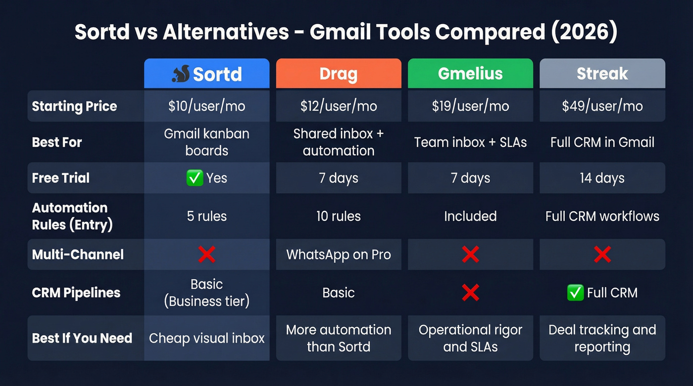 Sortd vs Drag vs Gmelius vs Streak comparison