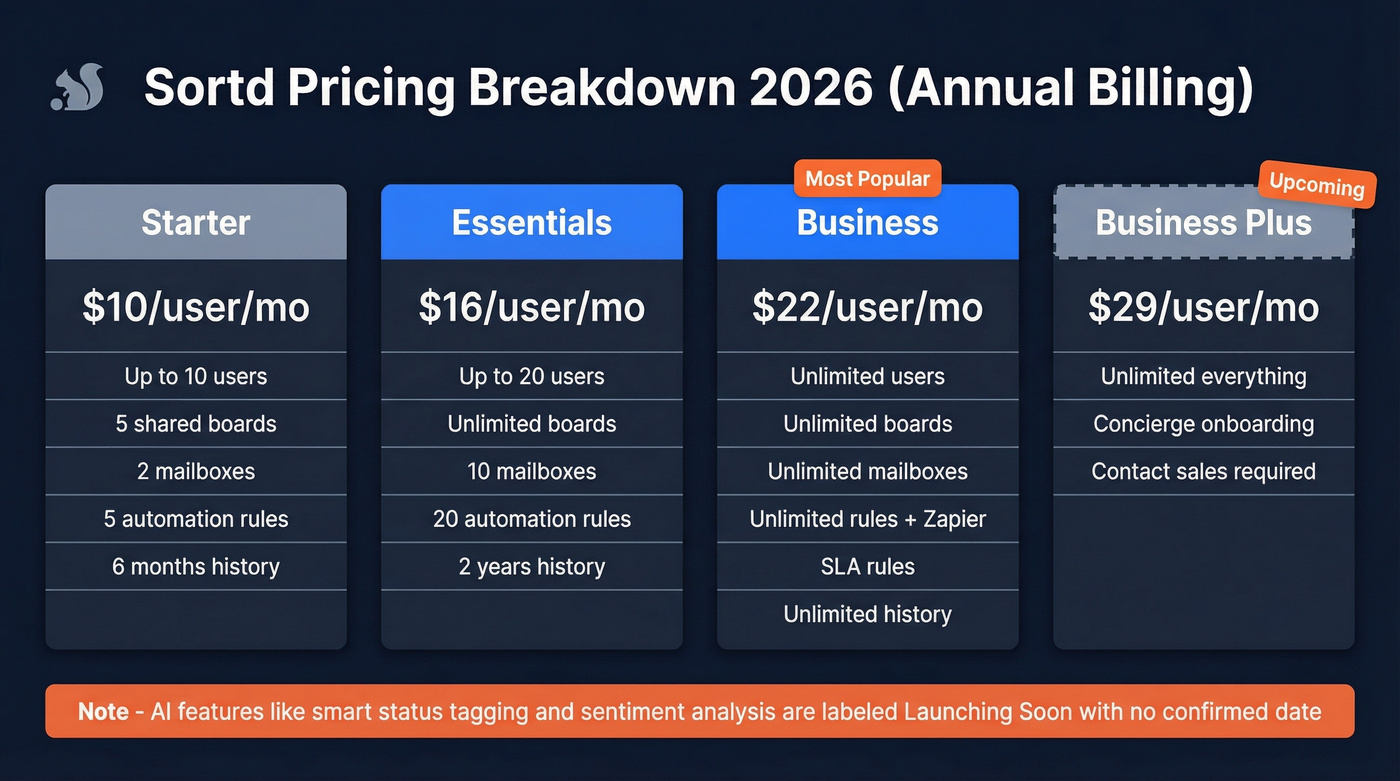 Sortd 2026 pricing tiers comparison breakdown