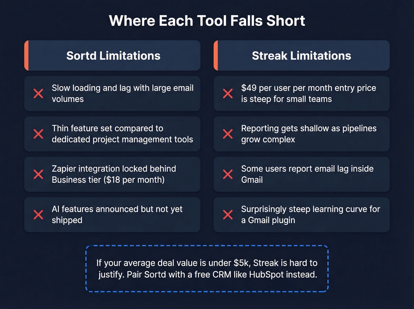 Sortd and Streak weaknesses and limitations visual