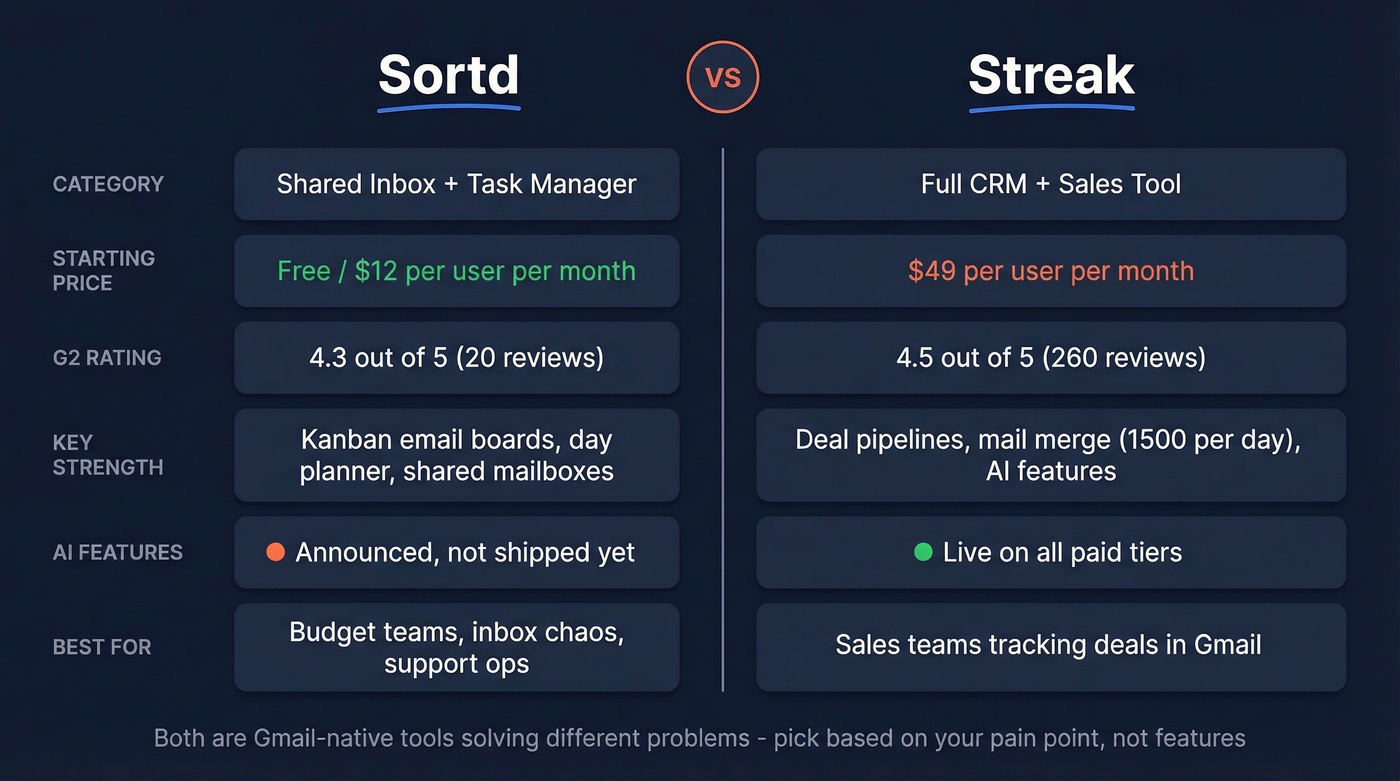 Sortd vs Streak head-to-head feature comparison diagram