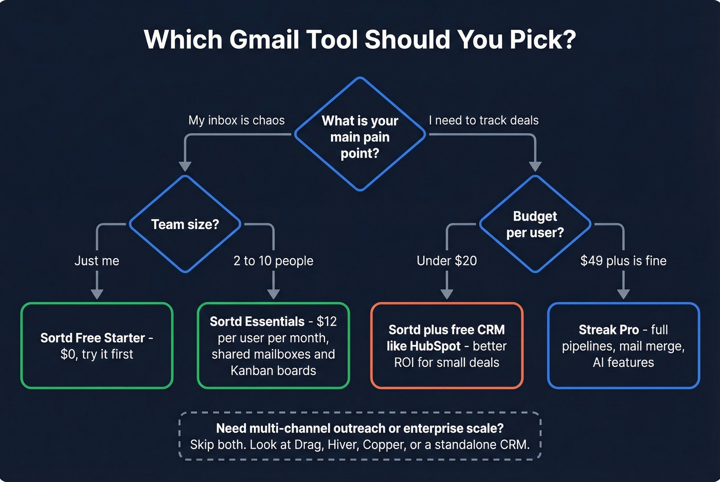 Decision flowchart for choosing Sortd or Streak