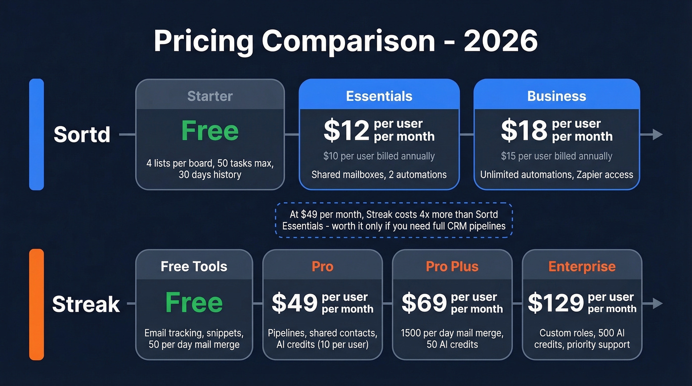 Sortd vs Streak 2026 pricing tiers visual breakdown