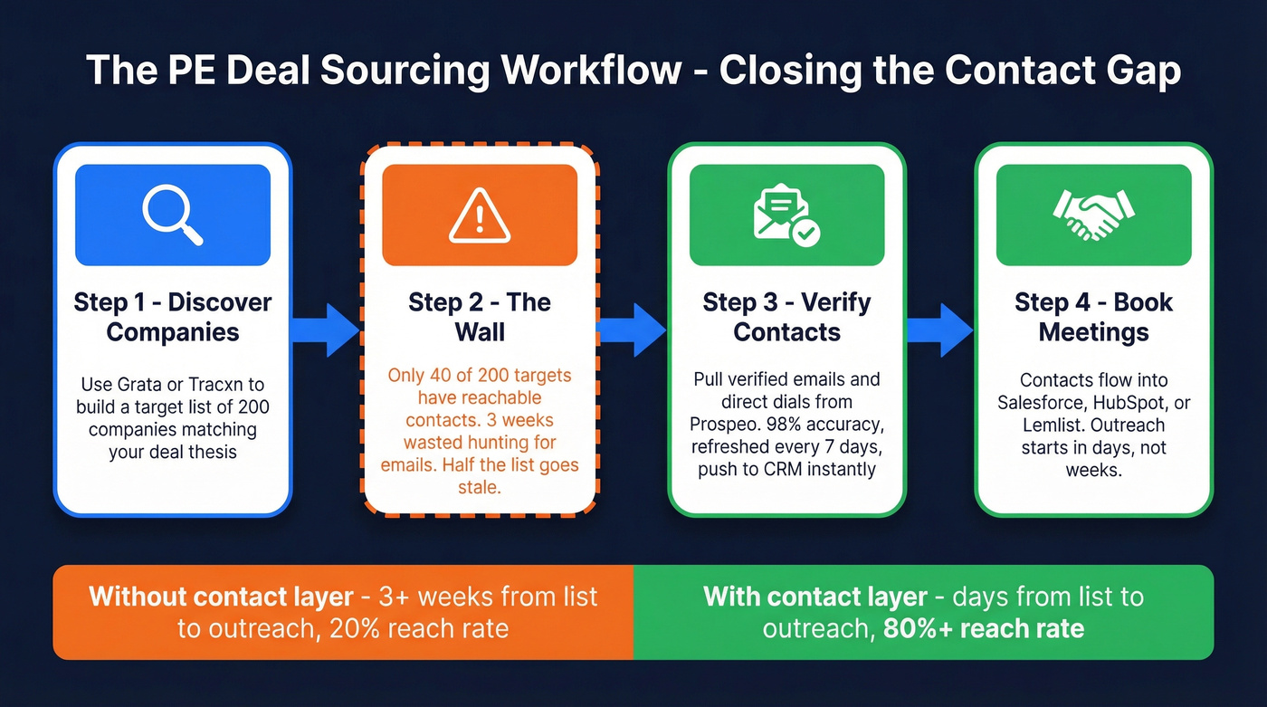 PE deal sourcing workflow from company discovery to booked meetings