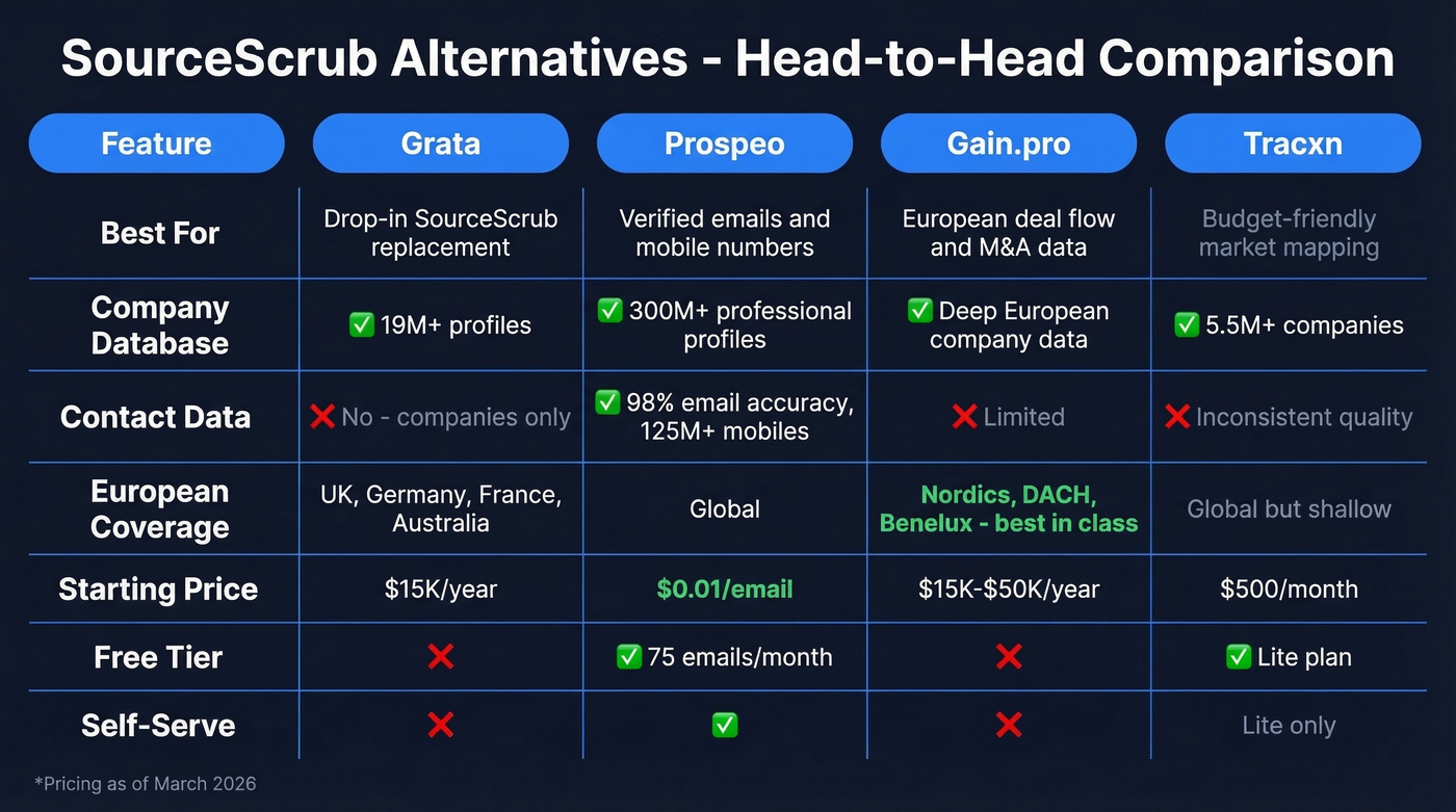 SourceScrub alternatives comparison matrix with key features