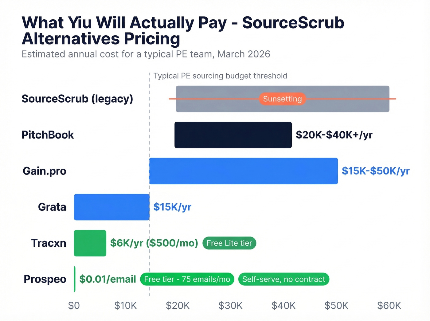 Annual pricing comparison bar chart for SourceScrub alternatives
