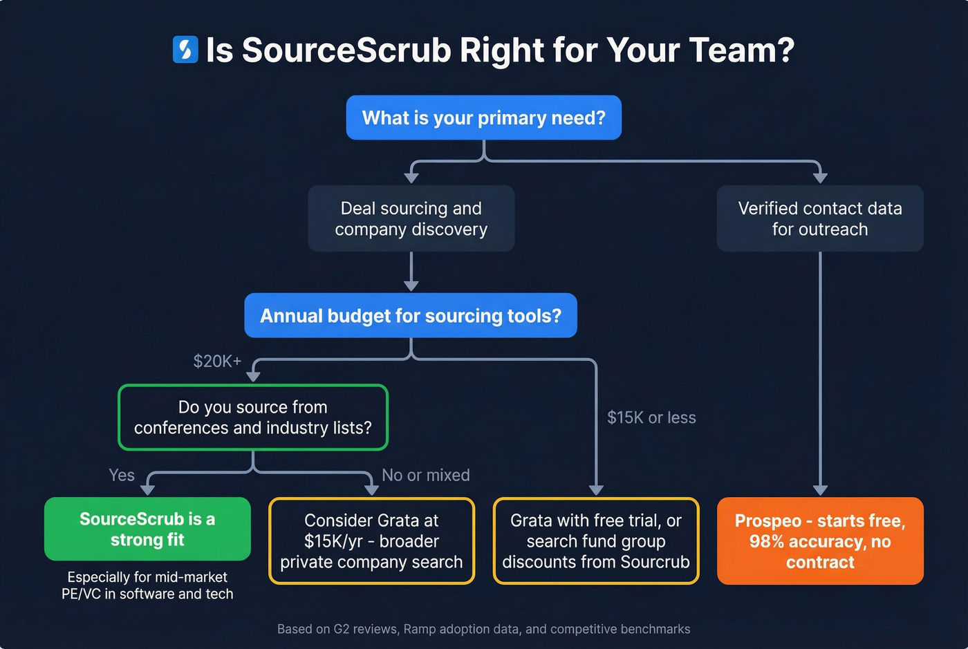 SourceScrub ideal buyer vs skip decision flowchart