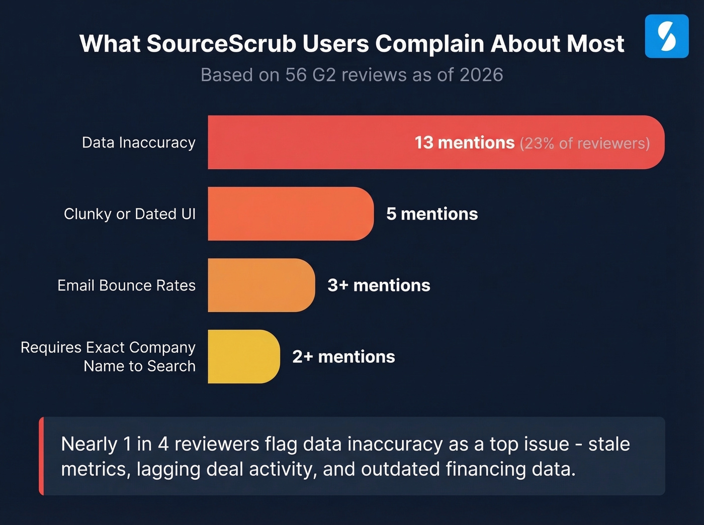 SourceScrub G2 review complaints data visualization