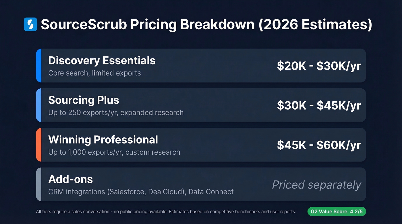 SourceScrub pricing tiers breakdown with estimated costs