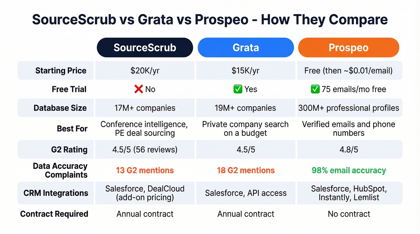 SourceScrub vs Grata vs Prospeo comparison chart