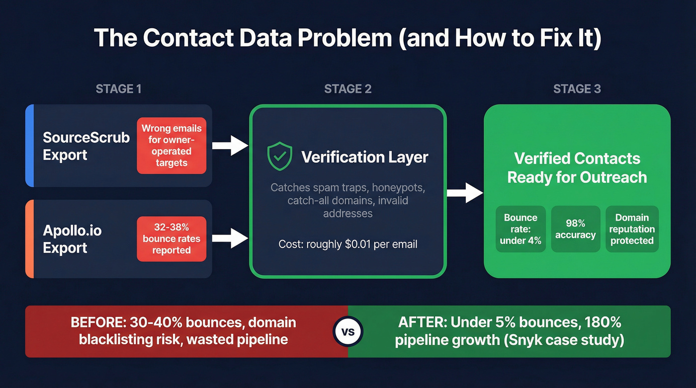 Email verification workflow fixing bounce rates from both platforms