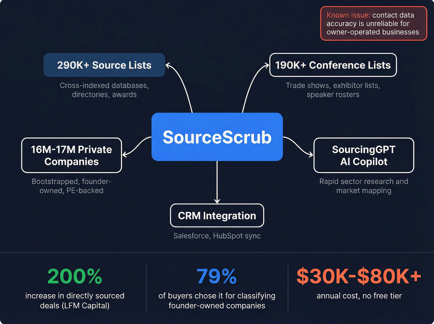 SourceScrub deal sourcing ecosystem and capabilities map