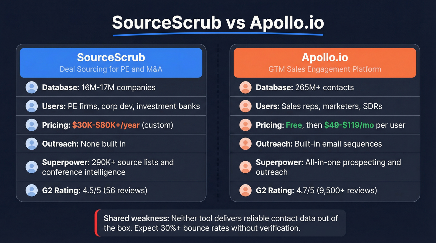 SourceScrub vs Apollo.io head-to-head comparison diagram
