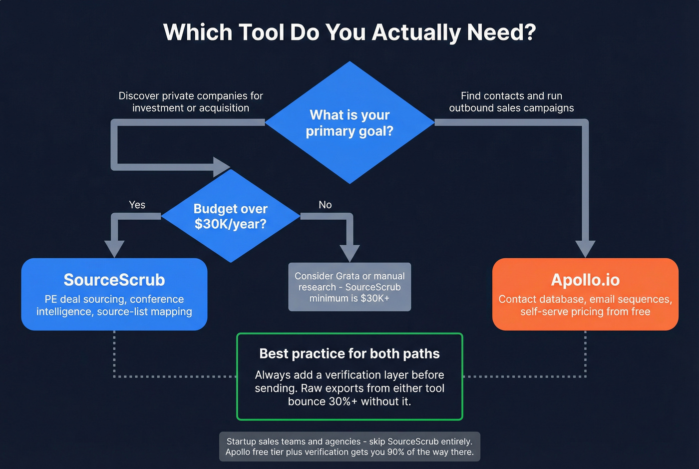 Decision tree for choosing SourceScrub, Apollo, or both