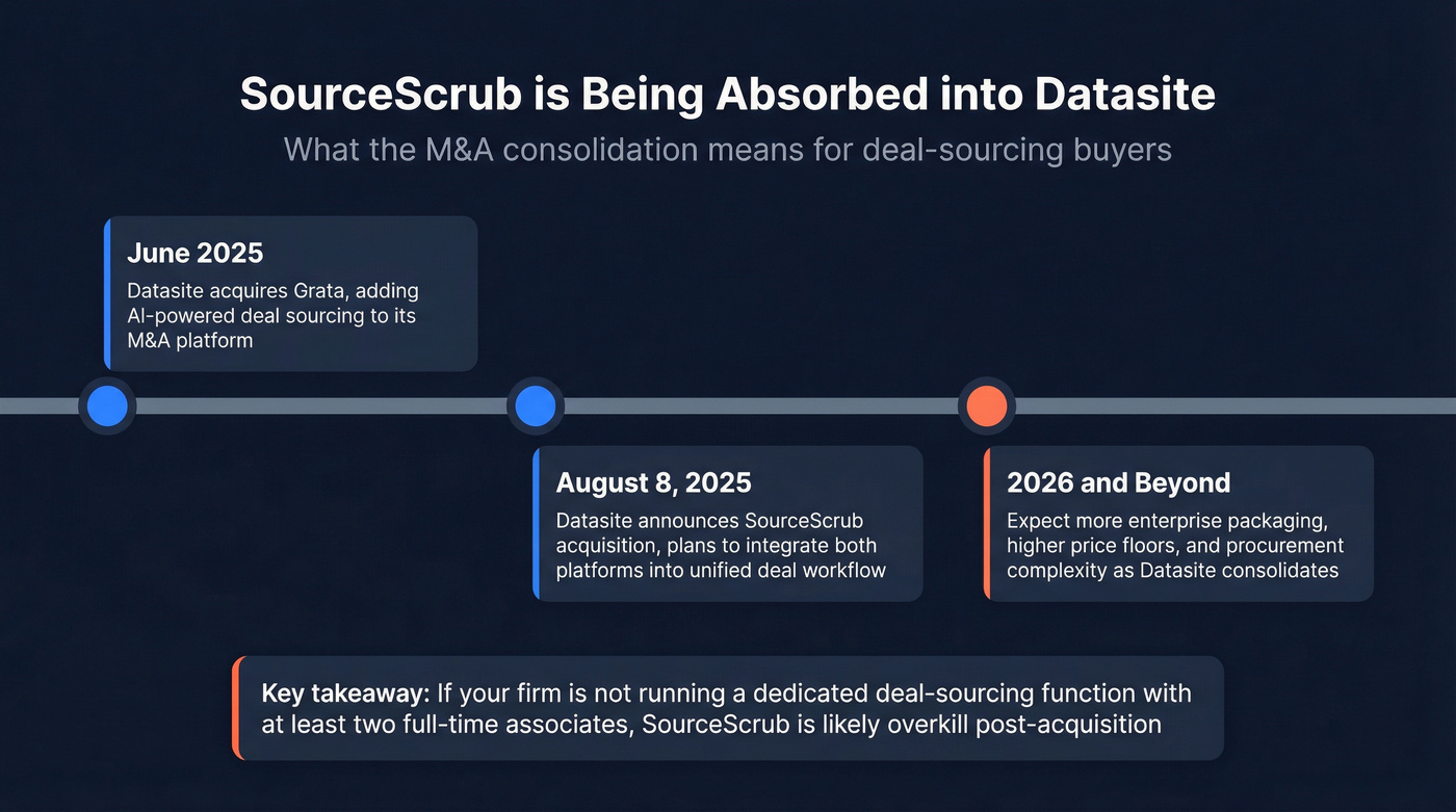 SourceScrub acquisition timeline and market consolidation