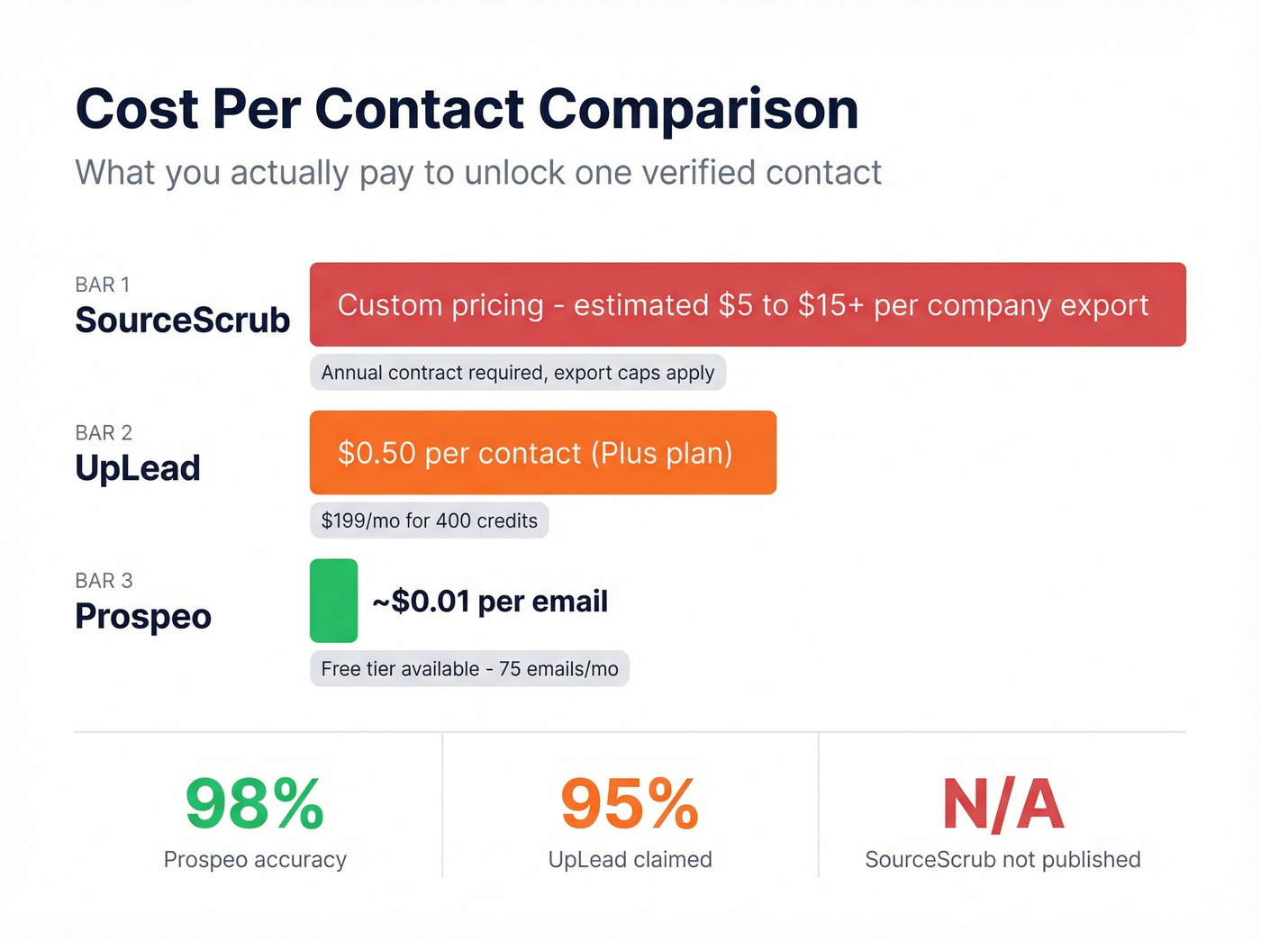 Pricing and value per contact comparison chart
