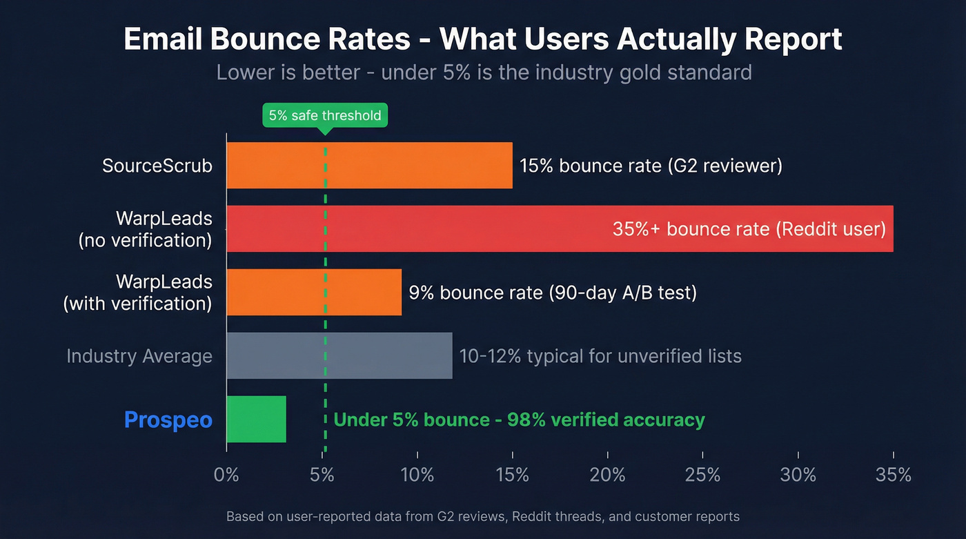 Email bounce rate comparison across data tools