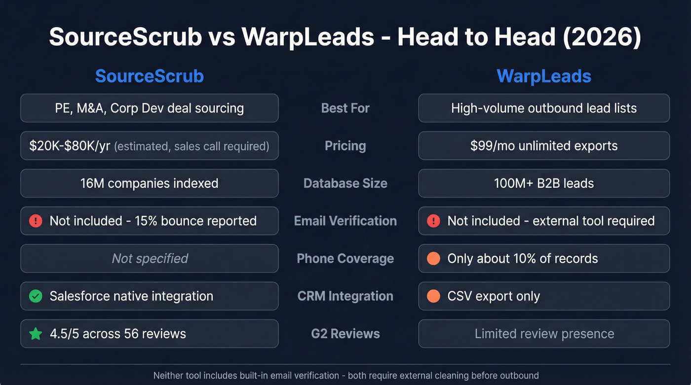 SourceScrub vs WarpLeads head-to-head feature comparison