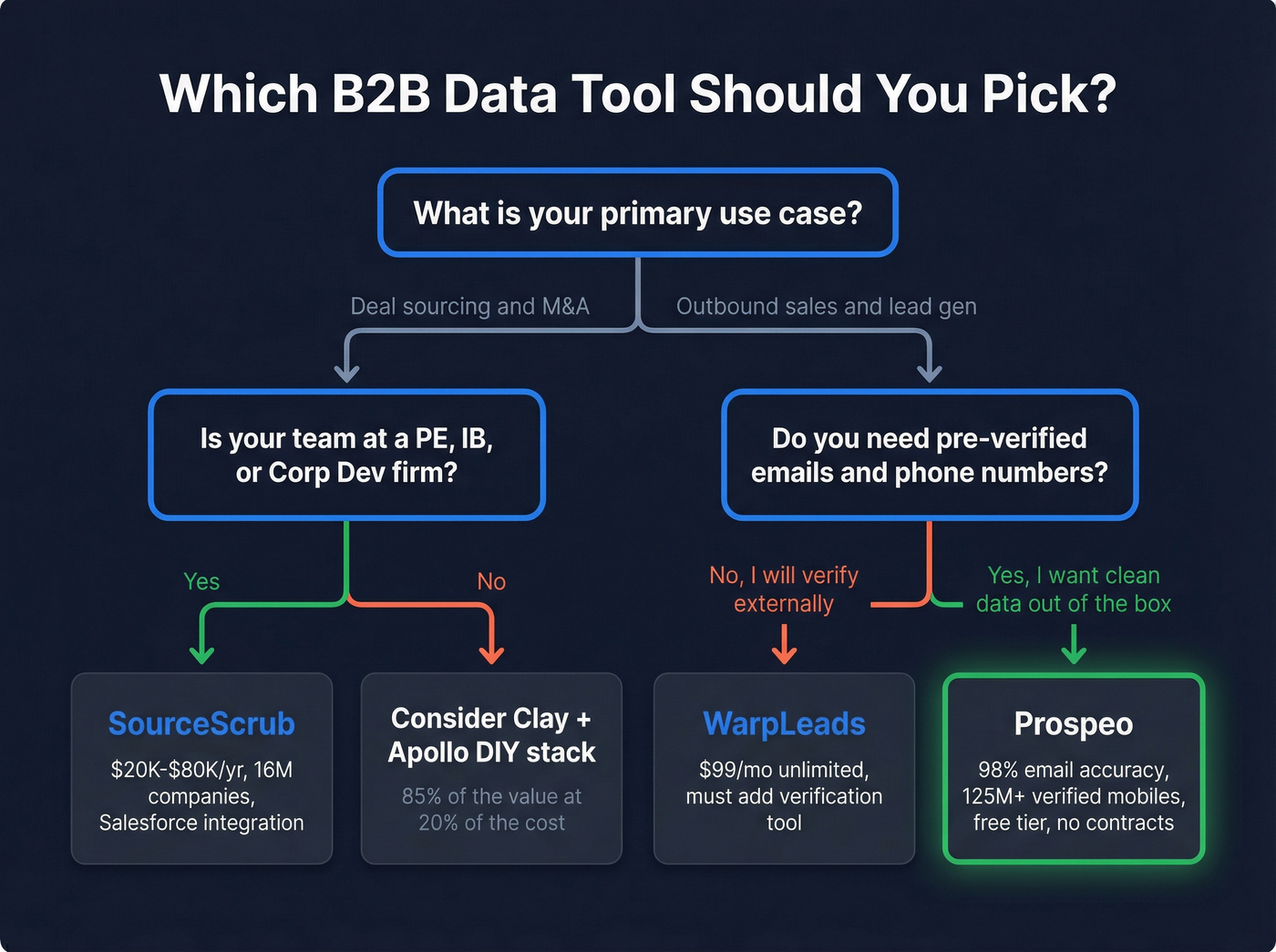 Decision flowchart for choosing the right B2B data tool