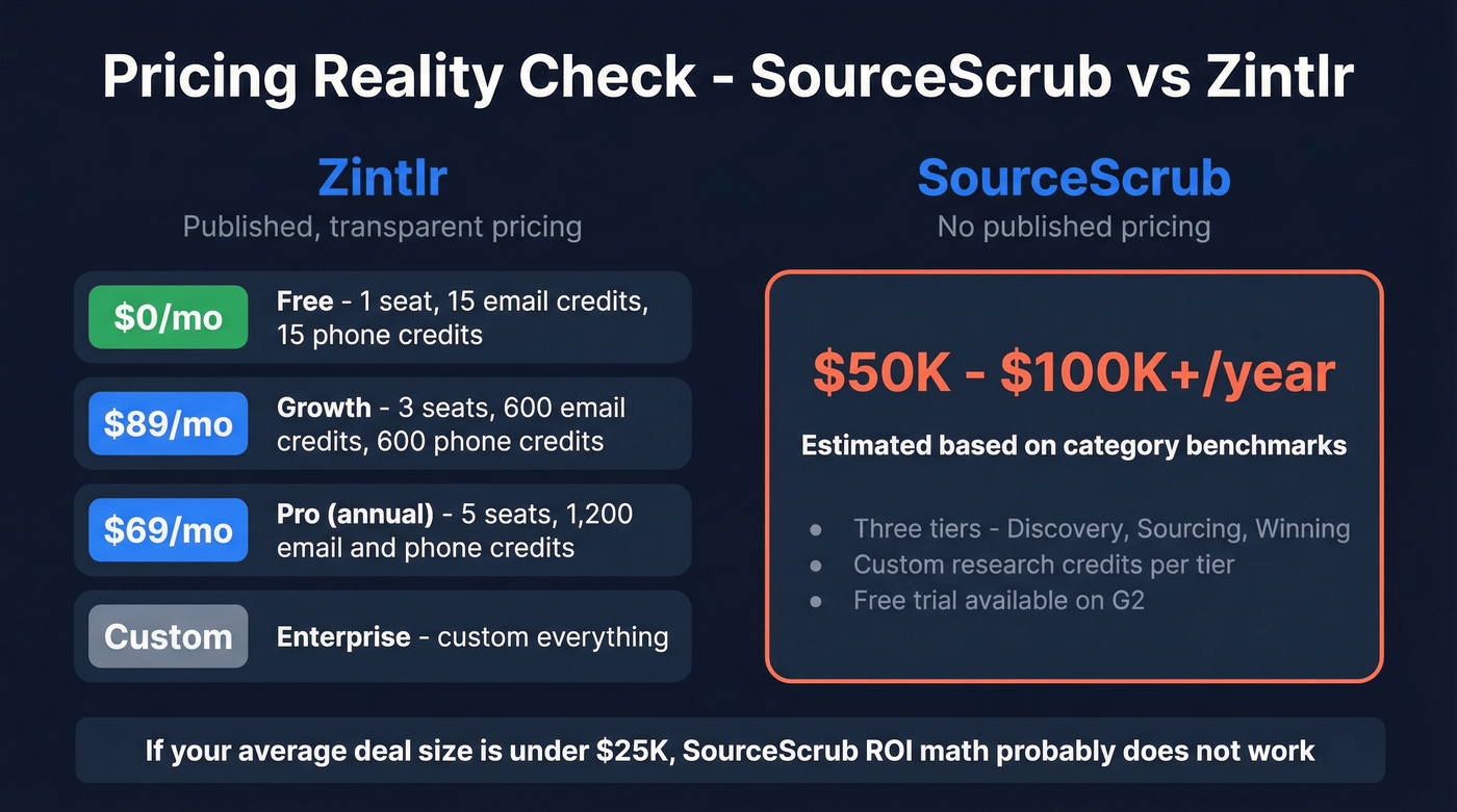 SourceScrub vs Zintlr pricing tier visual breakdown