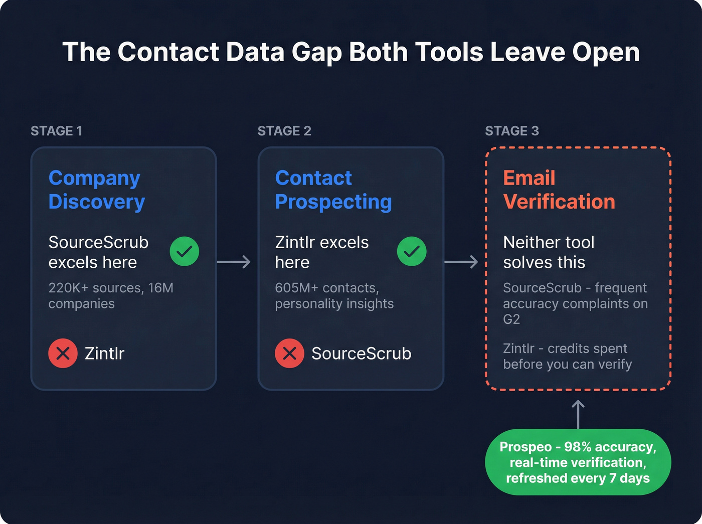 Contact data gap diagram showing verification problem