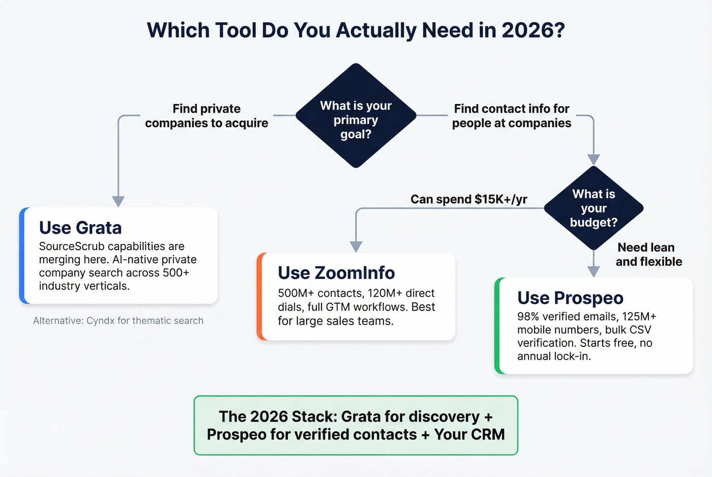 Decision flowchart for choosing the right 2026 PE deal stack