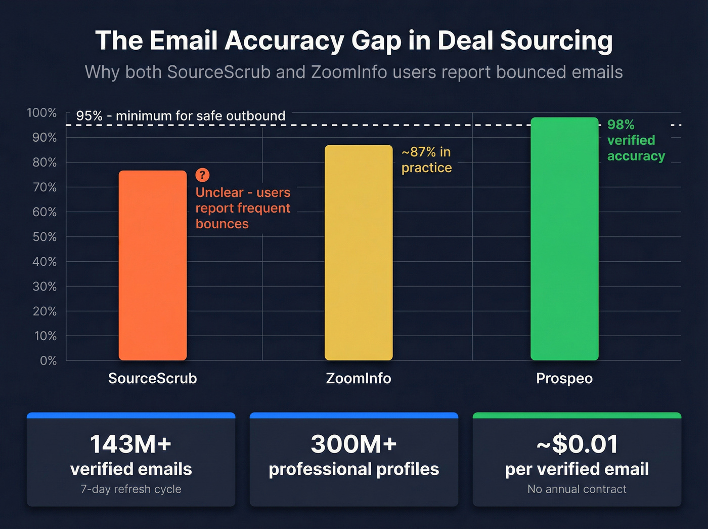 Email accuracy comparison across SourceScrub ZoomInfo and Prospeo