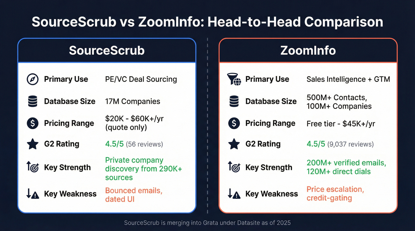 SourceScrub vs ZoomInfo head-to-head feature comparison diagram