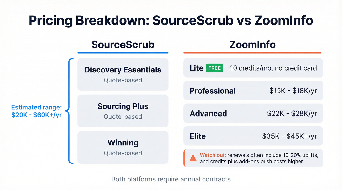 SourceScrub vs ZoomInfo pricing tier breakdown visual