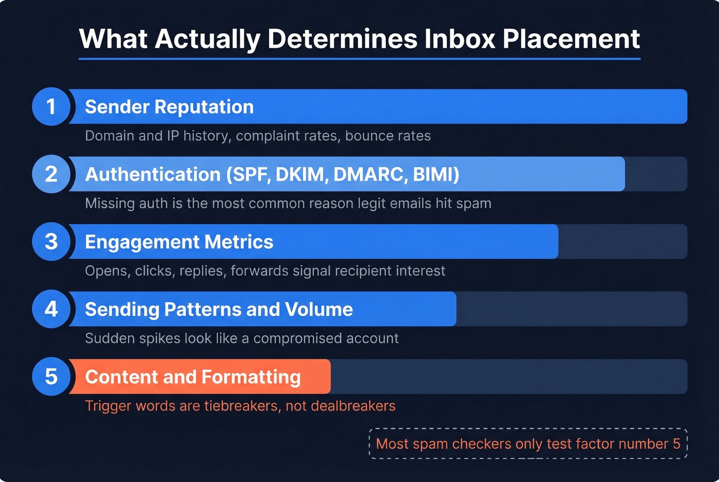 Ranked factors that determine email inbox placement