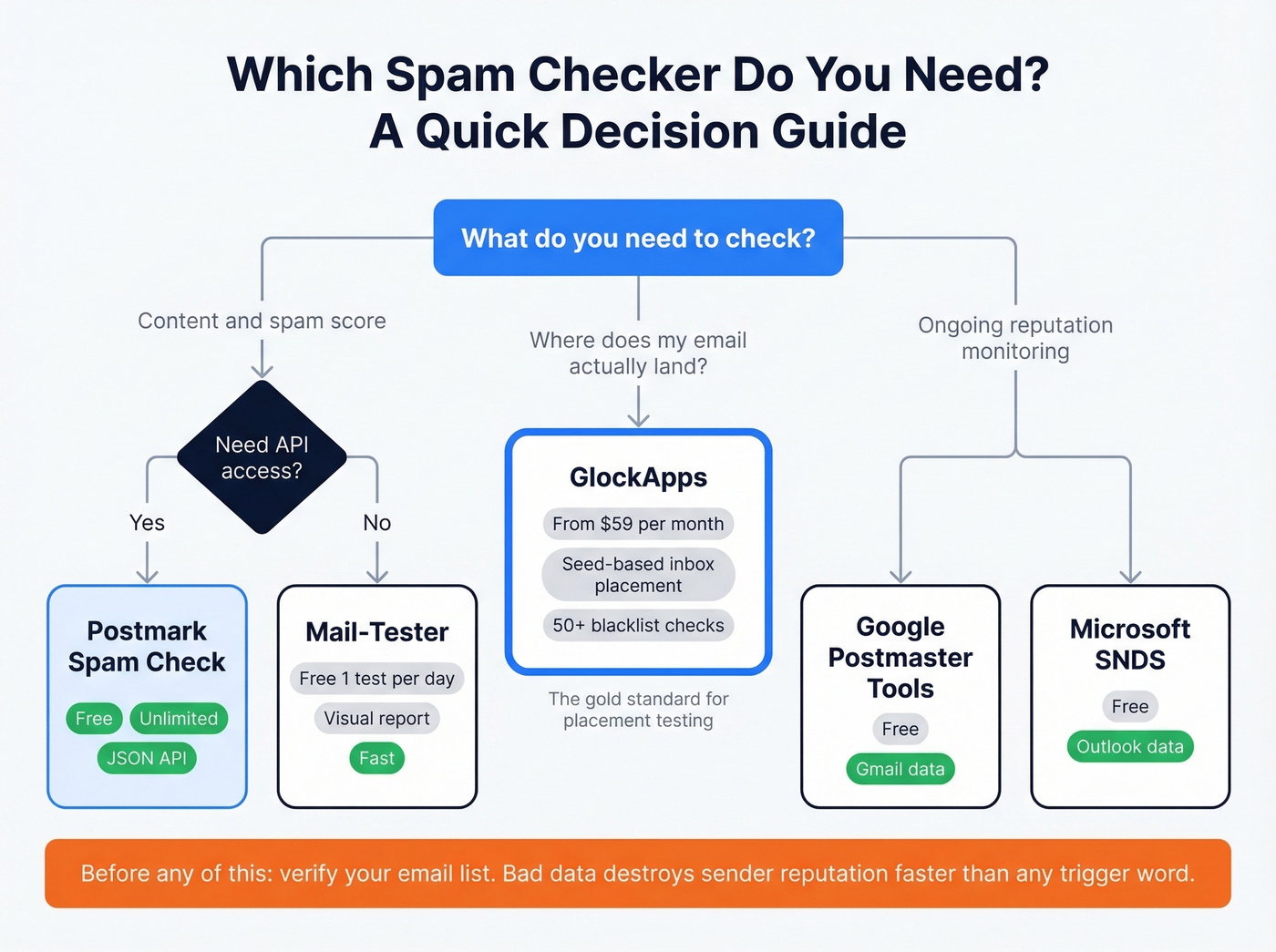 Spam checker tools decision flowchart for 2026
