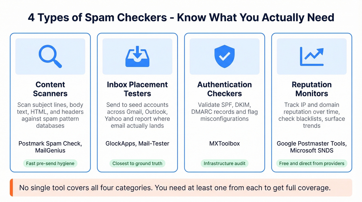 Four types of spam checkers compared side by side