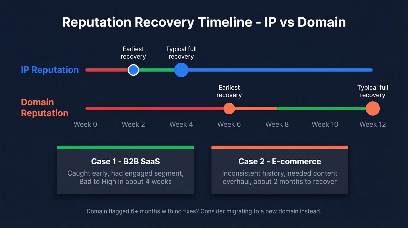 Domain vs IP reputation recovery timeline comparison