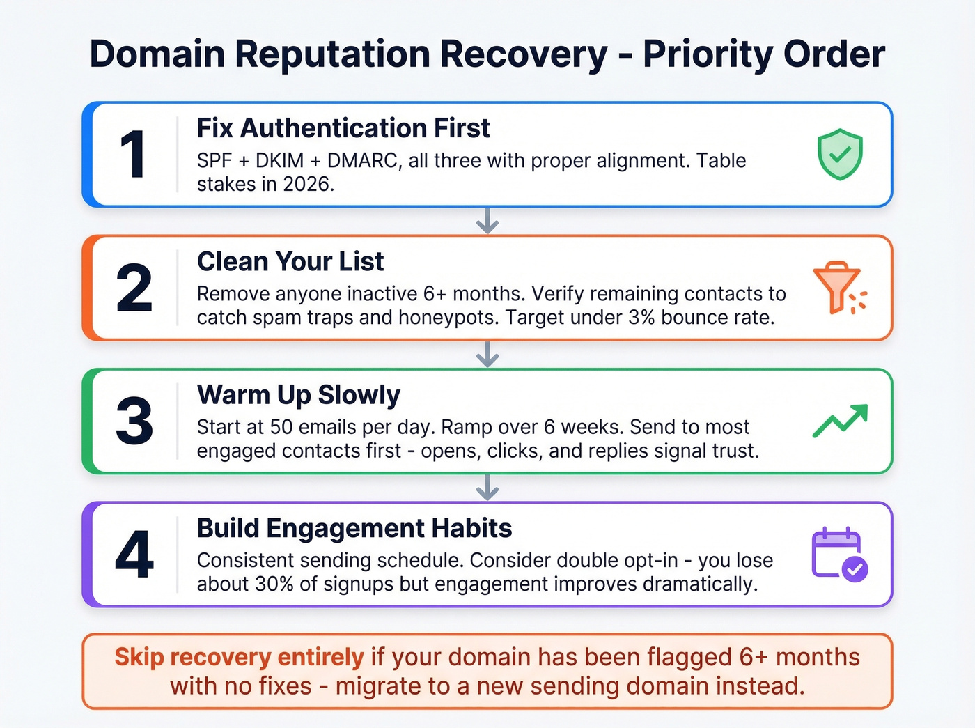 Step-by-step domain reputation recovery process flow