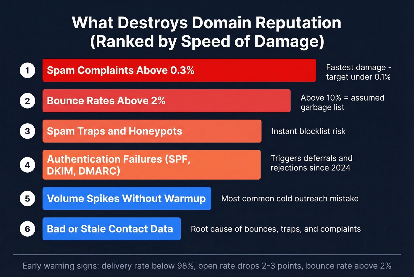 Ranked threat levels that destroy domain reputation