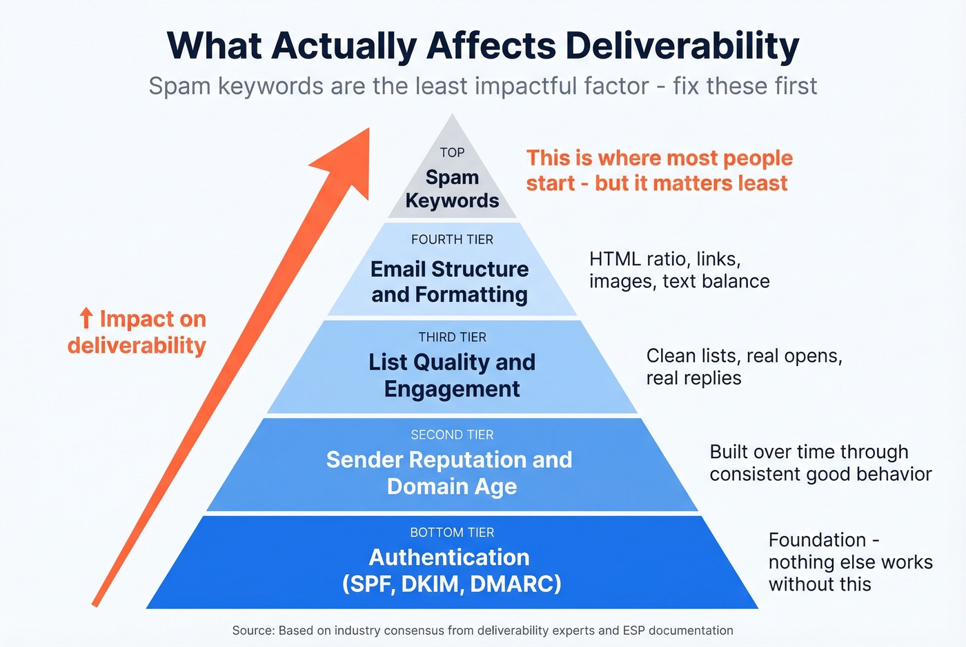 What actually affects email deliverability priority pyramid