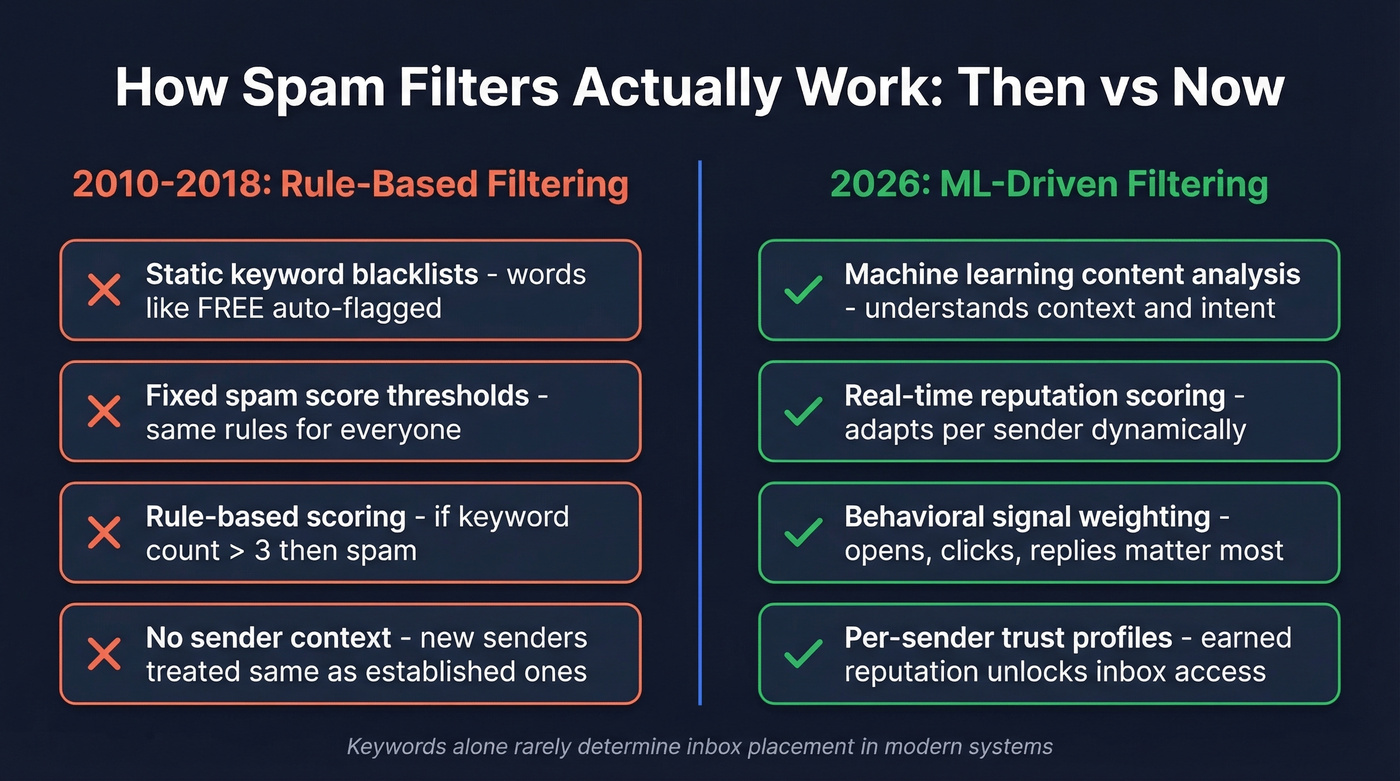 Old vs modern spam filtering comparison diagram