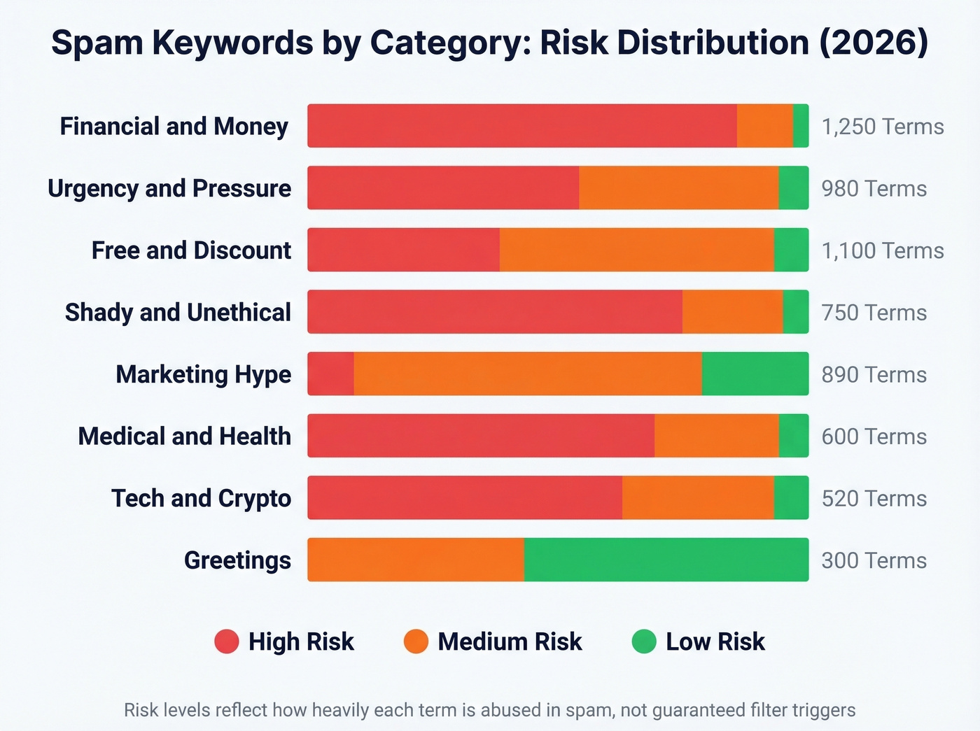 Spam keyword categories by risk level breakdown