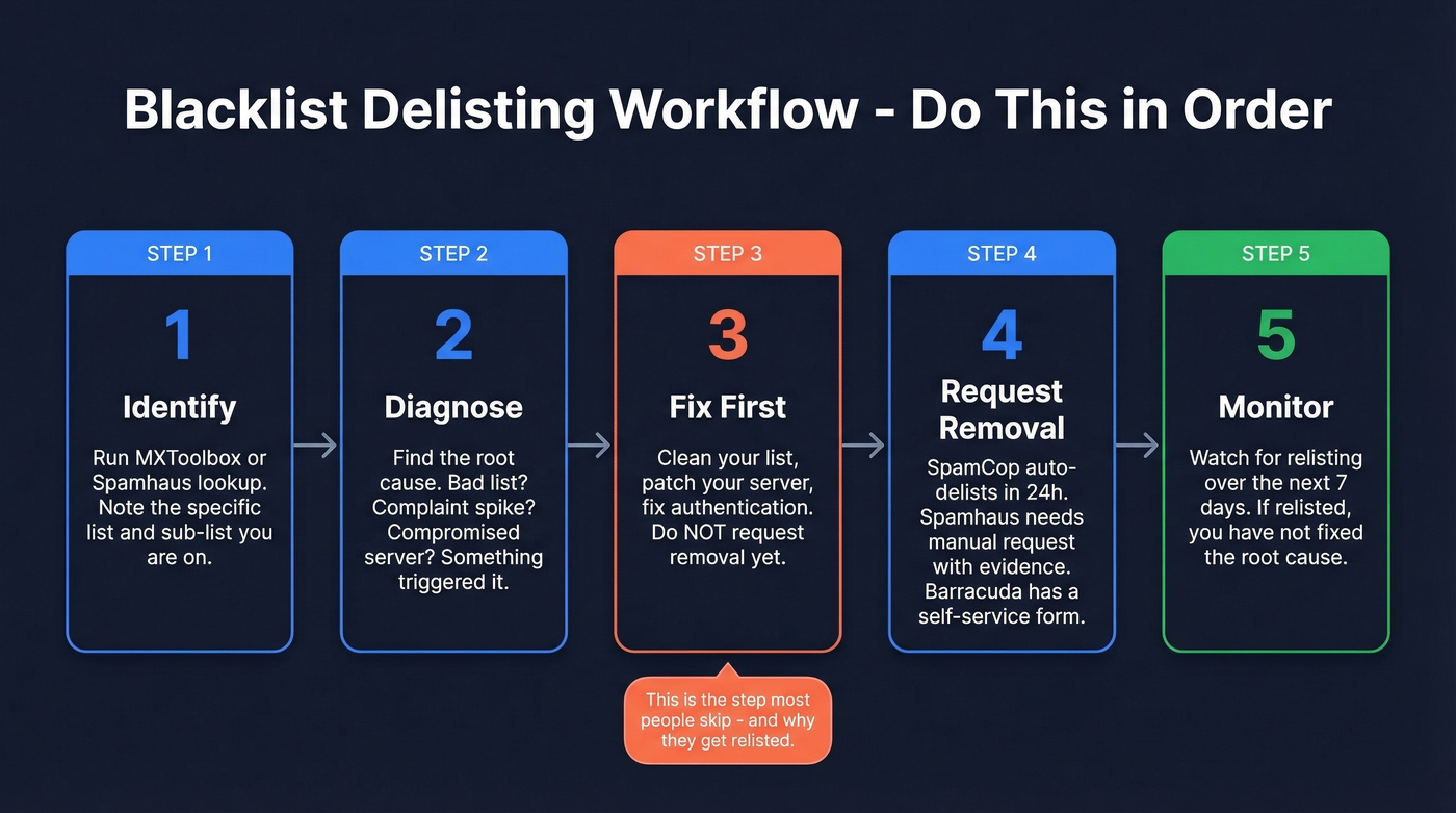 Step-by-step blacklist delisting workflow process