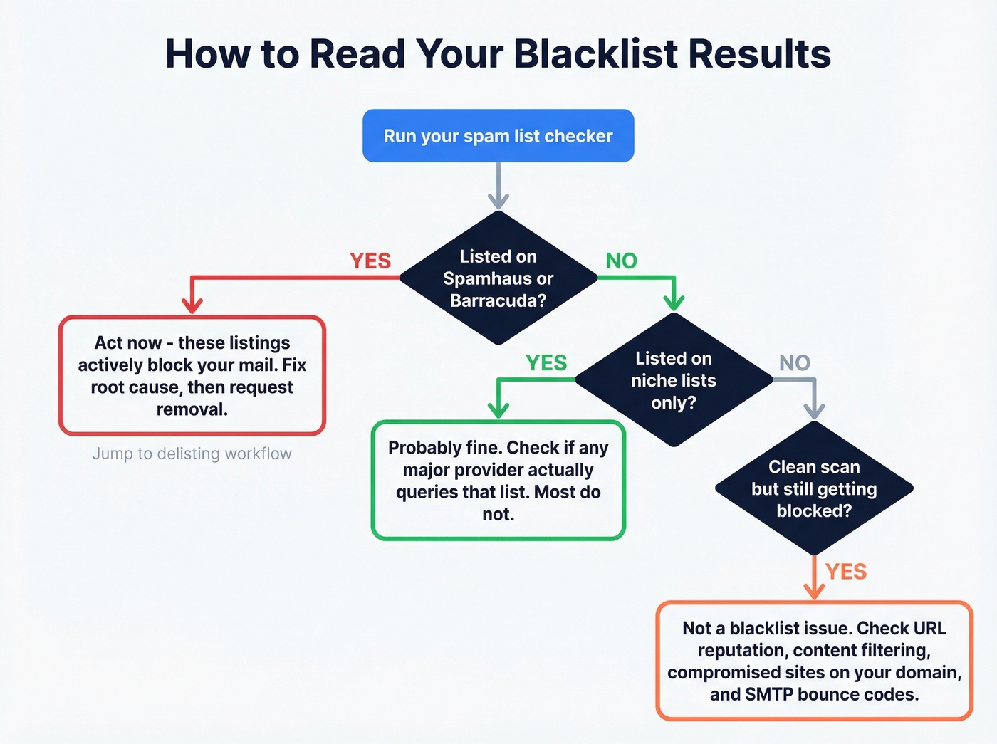 Decision tree for interpreting spam blacklist check results