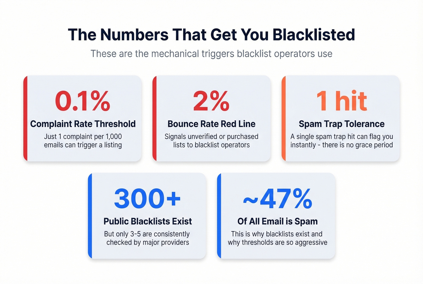 Key blacklist trigger thresholds and statistics