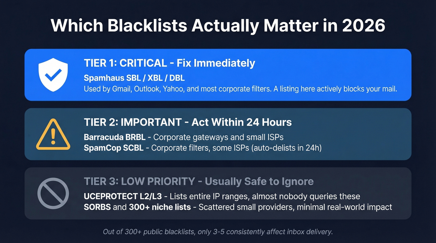Blacklist priority tier diagram showing impact levels