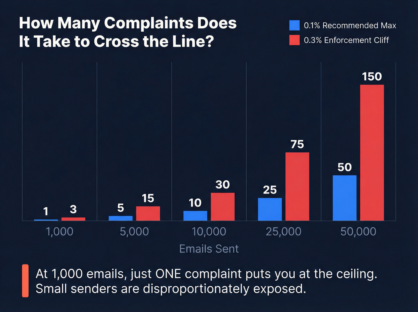 Complaint counts by list size at threshold limits