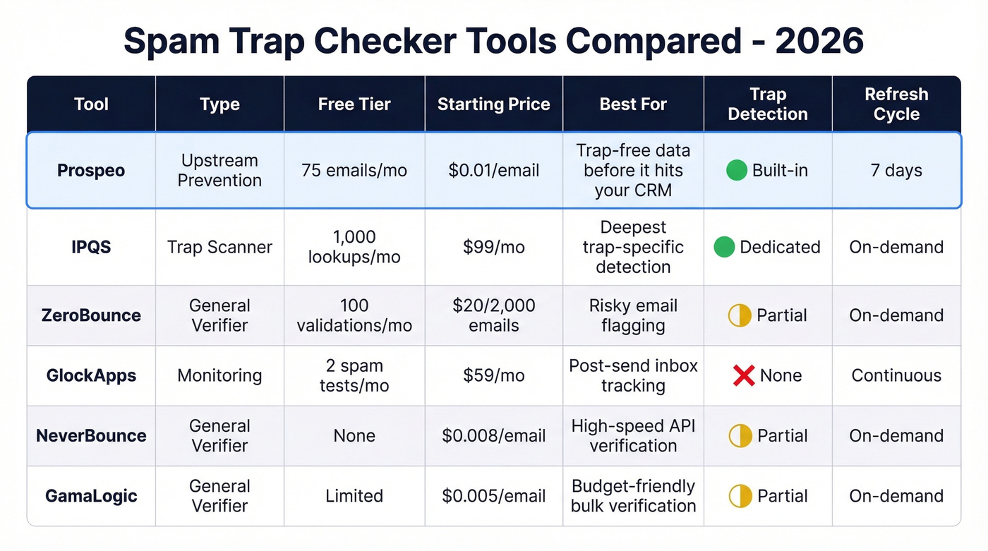 Spam trap checker tools comparison matrix